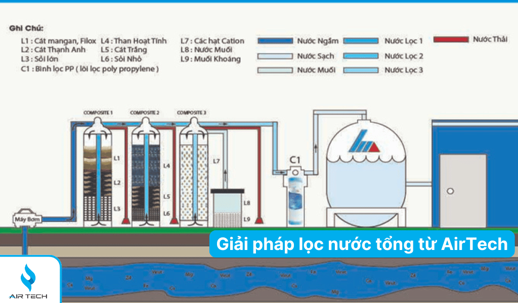 Tầm quan trọng của hệ thống lọc nước tổng
