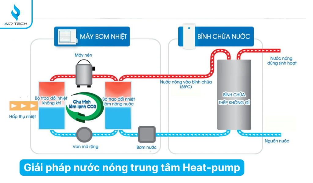 Giải pháp nước nóng trung tâm Heat-pump toàn diện