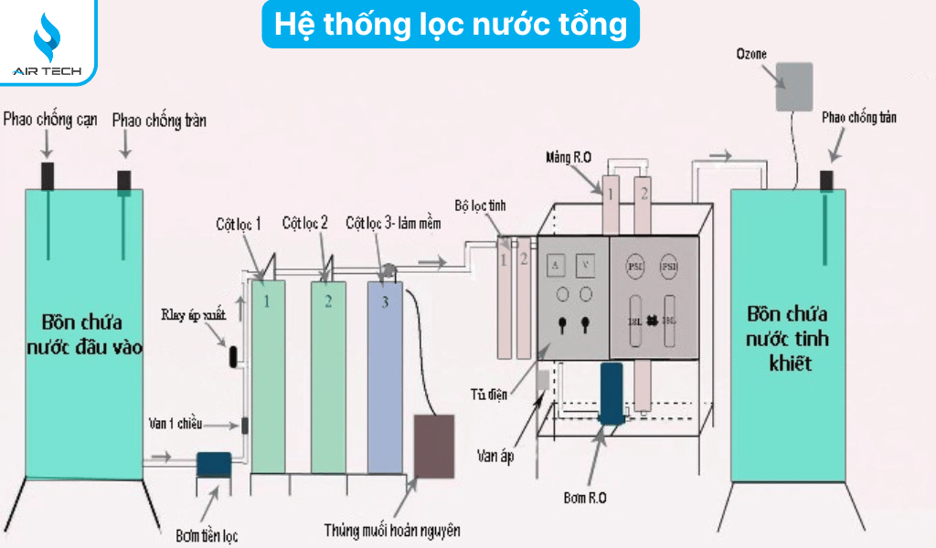 Lọc thô đầu nguồn loại bỏ cặn bẩn, kéo dài tuổi thọ thiết bị