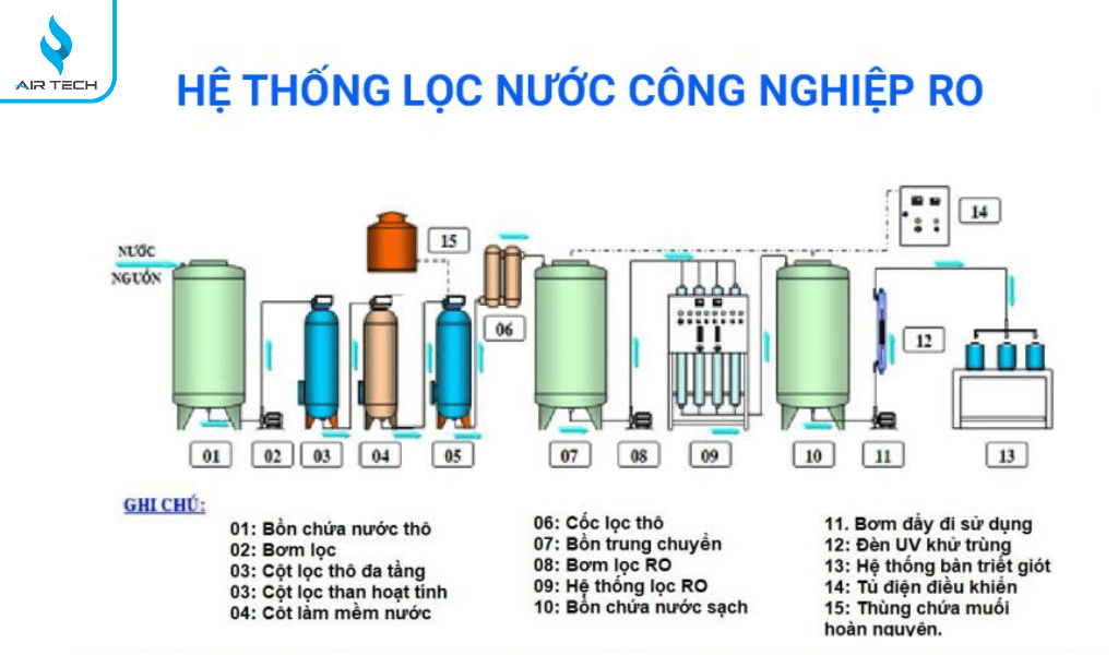 Hệ thống lọc từ trường