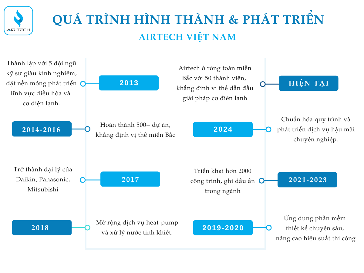 Quá trình hình thành và phát triển của AirTech