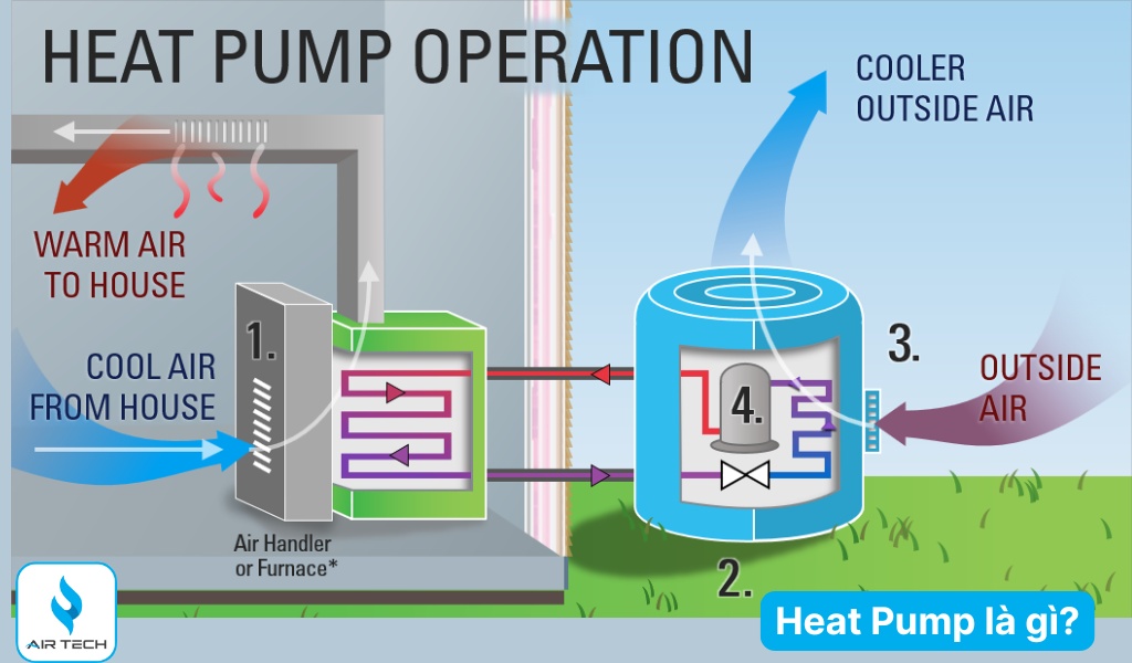 Heat Pump là gì?