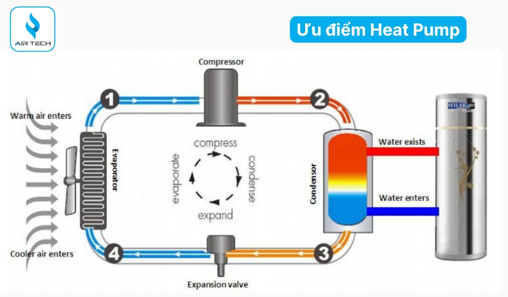 Heat Pump hân thiện với môi trường