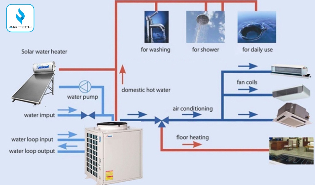 Nguyên lý hoạt động của Heat Pump