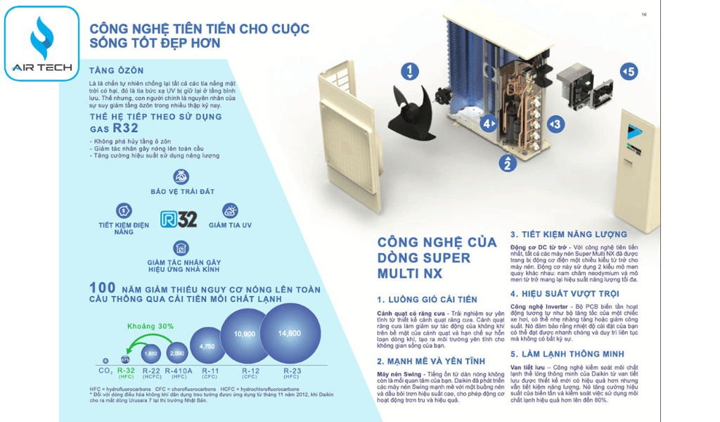 Tiết kiệm điện năng vượt trội