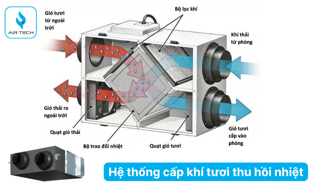 Hệ thống cấp khí tươi thu hồi nhiệt