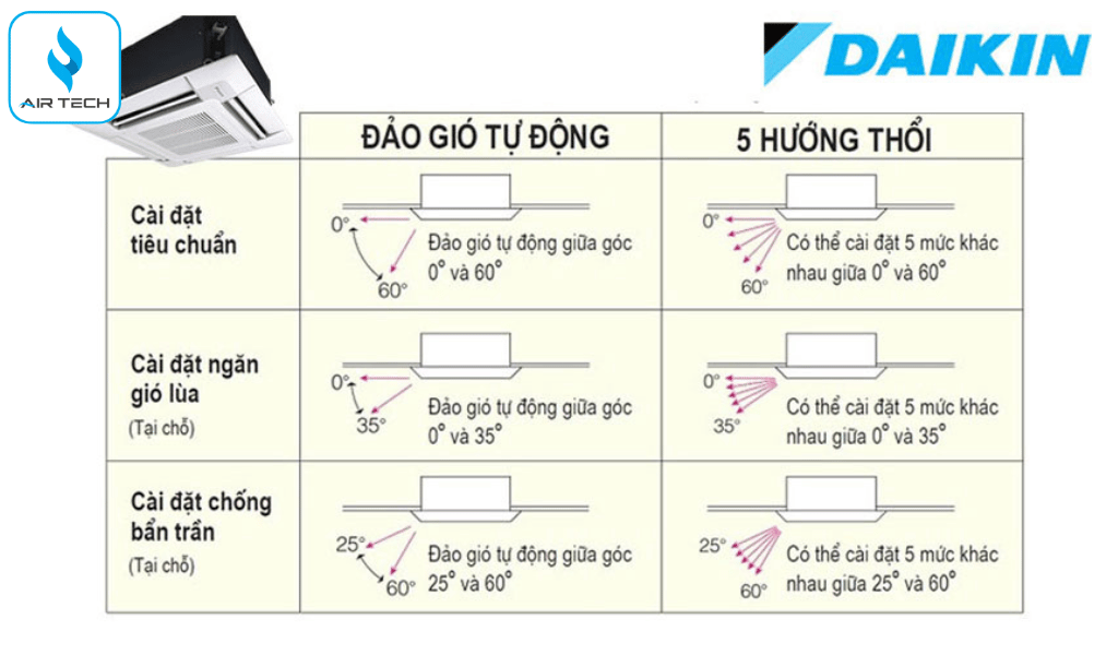 Đa hướng thổi