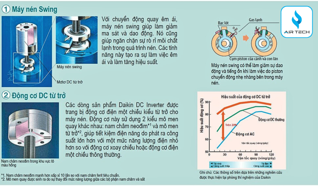 Công nghệ Inverter – Vận hành êm ái, tiết kiệm điện năng