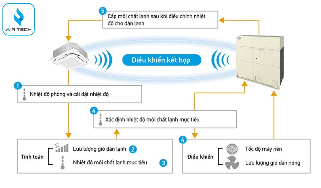 AirTech Việt Nam – Đối tác phân phối và thi công hệ thống điều hòa trung tâm Daikin uy tín