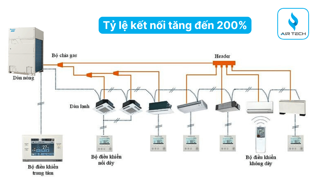 Tỷ lệ kết nối tăng đến 200%