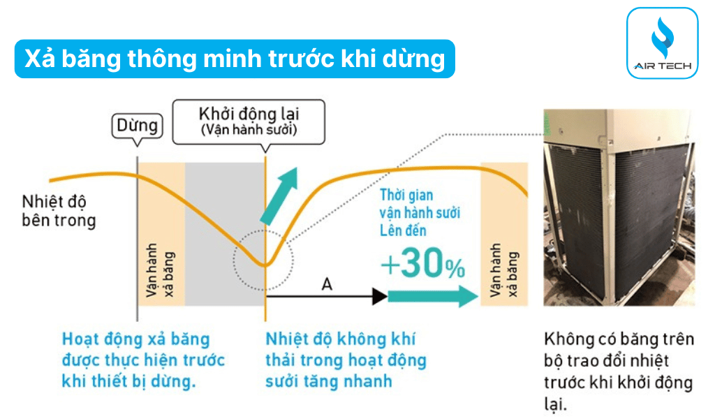 Xả băng thông minh