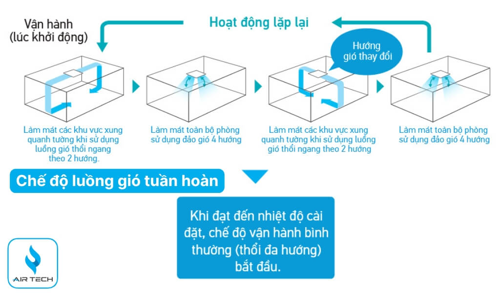 Chế độ luồng gió tuần hoàn