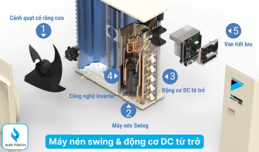 Máy nén swing & động cơ DC từ trở