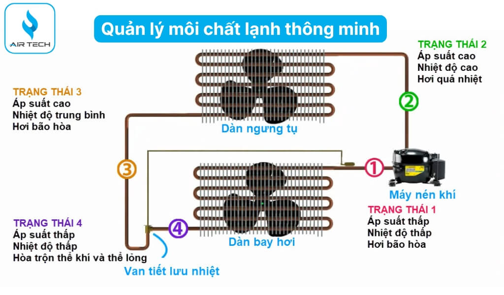 Quản lý môi chất lạnh thông minh