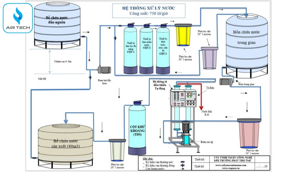 Cách lựa chọn hệ thống lọc nước tổng phù hợp