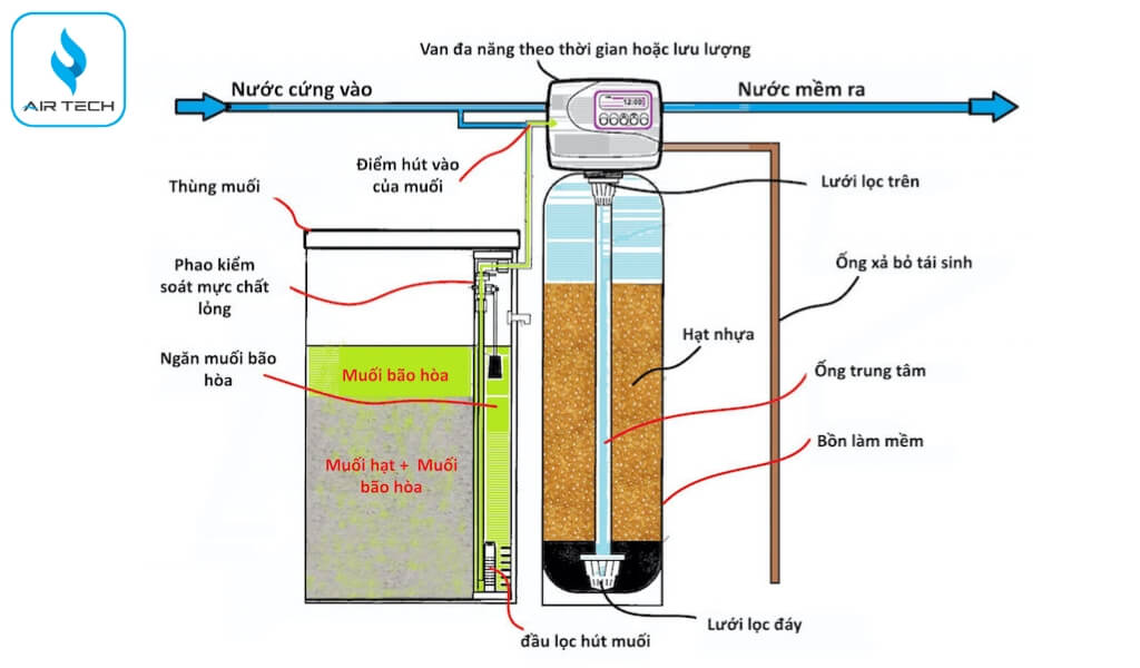Cải thiện chất lượng nước, nâng tầm trải nghiệm người dùng
