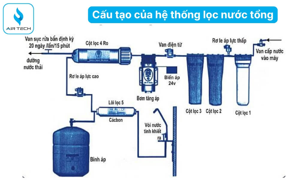Cấu tạo và nguyên lý hoạt động của hệ thống lọc nước tổng