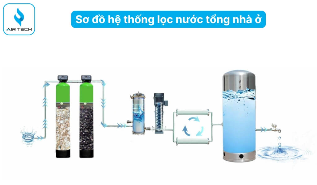Giải pháp lọc tổng toàn diện từ AirTech