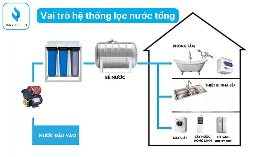Lọc nước tổng bảo vệ sức khỏe gia đình và cộng đồng