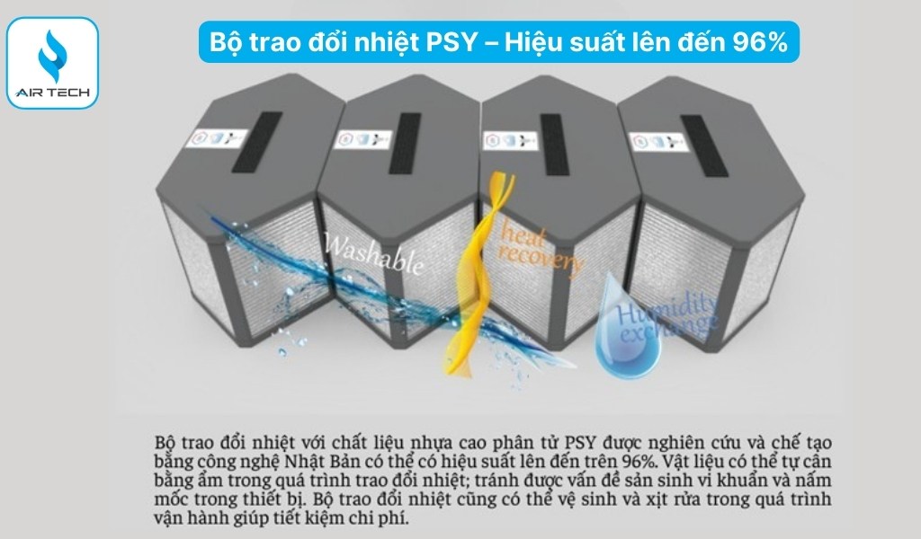 Bộ trao đổi nhiệt PSY – Hiệu suất lên đến 96%