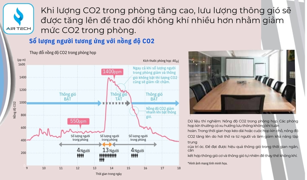 Tích hợp cảm biến CO₂ tùy chọn