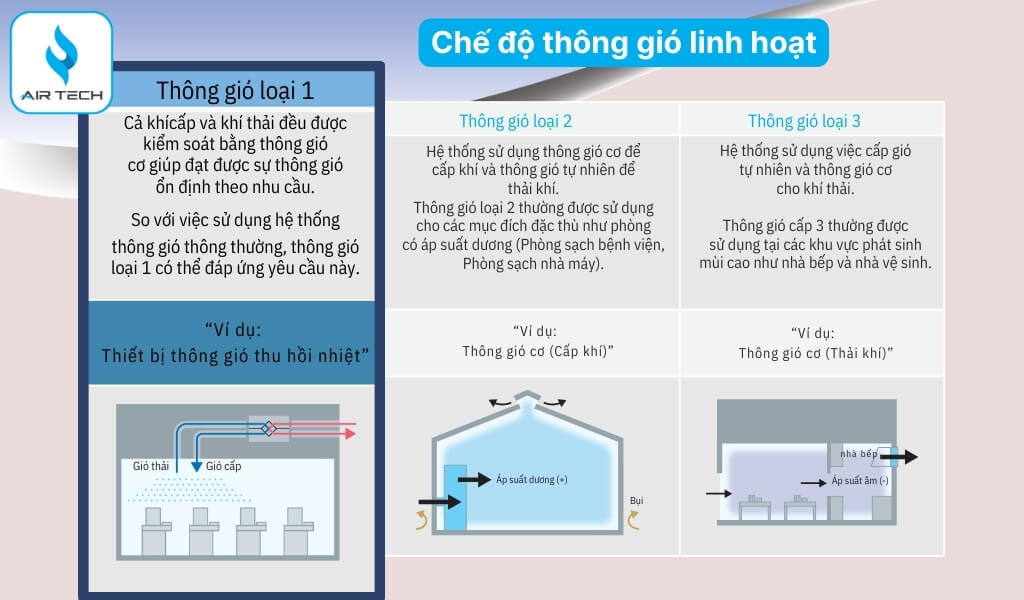  Chế độ thông gió linh hoạt