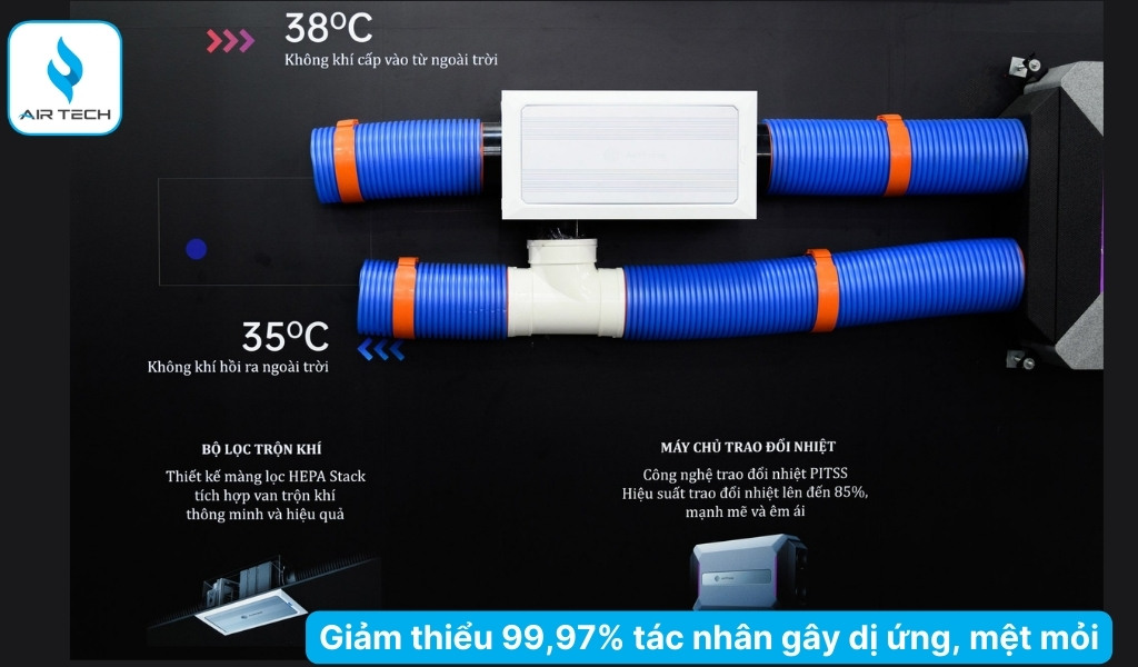 Giảm thiểu 99,97% tác nhân gây dị ứng, mệt mỏi