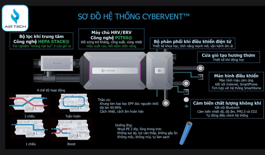 Nguyên lý hoạt động thông minh của hệ thống cấp khí tươi trung tâm AirProce