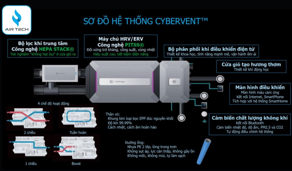 Điểm khác biệt của CyberVent trên thị trường