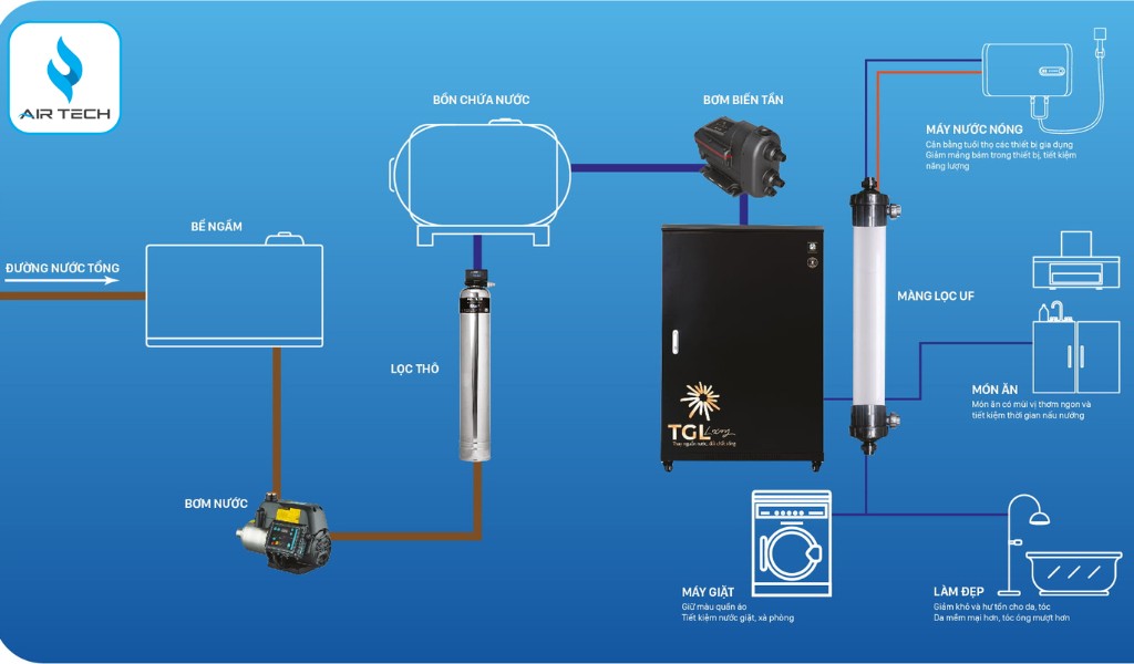 Lợi ích của nước từ trường TGL Water đối với sức khỏe